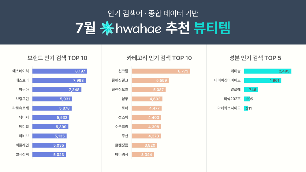 화해, 7월 인기 검색어 ‘여름철 사용하기 좋은 뷰티템’ 공개 27-Image